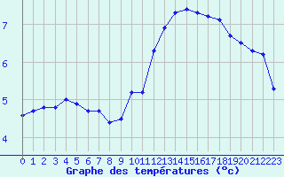 Courbe de tempratures pour Souprosse (40)