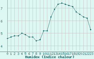 Courbe de l'humidex pour Souprosse (40)