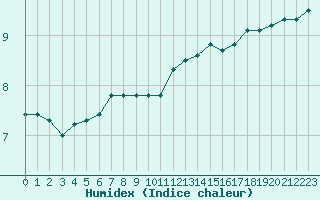 Courbe de l'humidex pour Lobbes (Be)