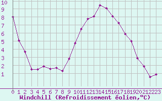 Courbe du refroidissement olien pour Nevers (58)