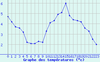 Courbe de tempratures pour Aigrefeuille d