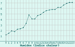 Courbe de l'humidex pour Treize-Vents (85)