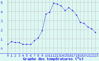 Courbe de tempratures pour Dounoux (88)