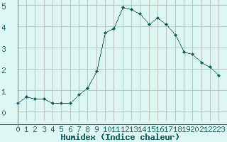 Courbe de l'humidex pour Dounoux (88)