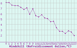 Courbe du refroidissement olien pour Landivisiau (29)