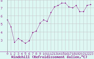 Courbe du refroidissement olien pour Saint-Nazaire-d