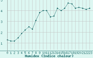 Courbe de l'humidex pour Cannes (06)