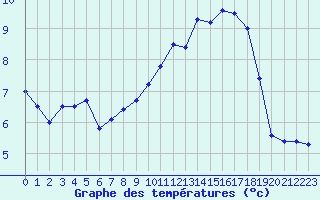 Courbe de tempratures pour Turretot (76)