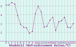 Courbe du refroidissement olien pour Blois (41)