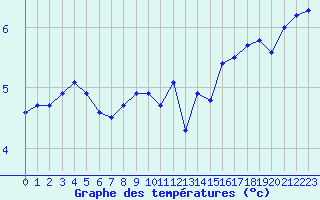 Courbe de tempratures pour Auch (32)