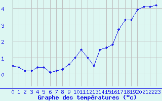 Courbe de tempratures pour Mende - Chabrits (48)