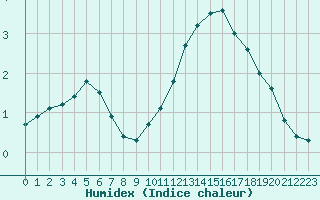 Courbe de l'humidex pour Angoulme - Brie Champniers (16)