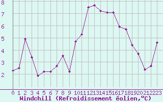 Courbe du refroidissement olien pour Ambrieu (01)