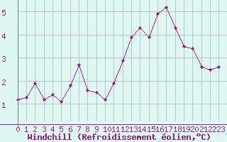 Courbe du refroidissement olien pour Bouligny (55)