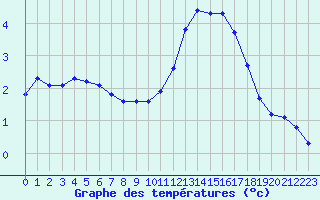 Courbe de tempratures pour Millau (12)