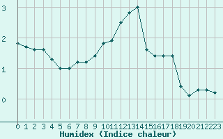 Courbe de l'humidex pour Haegen (67)