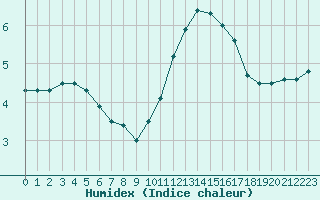 Courbe de l'humidex pour Paris - Montsouris (75)