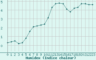 Courbe de l'humidex pour Lobbes (Be)