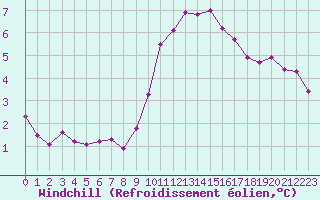 Courbe du refroidissement olien pour Luc-sur-Orbieu (11)