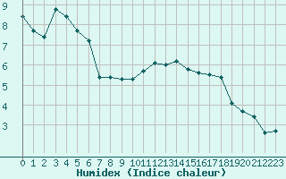 Courbe de l'humidex pour San Casciano di Cascina (It)