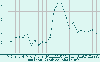 Courbe de l'humidex pour Grimentz (Sw)