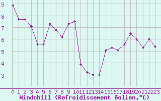 Courbe du refroidissement olien pour Embrun (05)