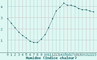 Courbe de l'humidex pour Izegem (Be)