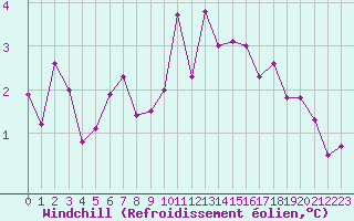 Courbe du refroidissement olien pour Pirou (50)
