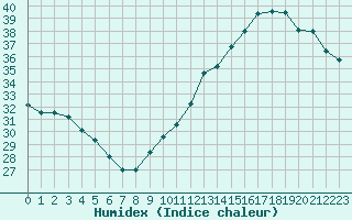 Courbe de l'humidex pour Jan (Esp)