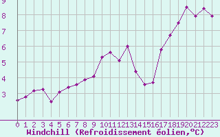 Courbe du refroidissement olien pour Baye (51)