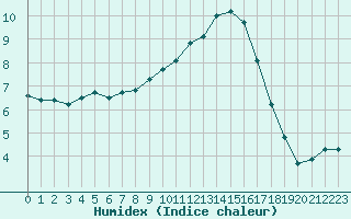 Courbe de l'humidex pour Marseille - Saint-Loup (13)