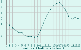 Courbe de l'humidex pour Castellbell i el Vilar (Esp)