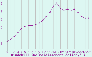 Courbe du refroidissement olien pour Aizenay (85)