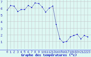 Courbe de tempratures pour Engins (38)