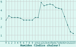 Courbe de l'humidex pour Ancey (21)