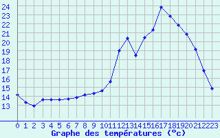 Courbe de tempratures pour Gros-Rderching (57)