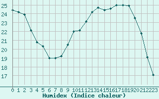 Courbe de l'humidex pour Albi (81)