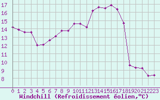 Courbe du refroidissement olien pour Abbeville (80)