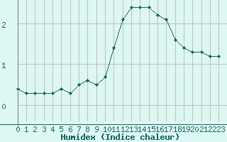 Courbe de l'humidex pour Chatelus-Malvaleix (23)