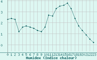 Courbe de l'humidex pour Evreux (27)