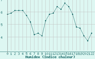 Courbe de l'humidex pour Bannay (18)