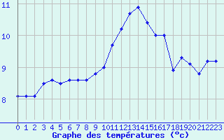 Courbe de tempratures pour Valognes (50)