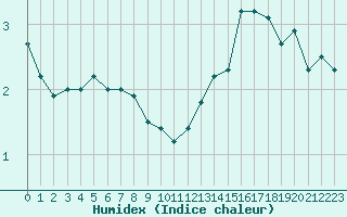 Courbe de l'humidex pour Nancy - Essey (54)