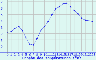 Courbe de tempratures pour Trgueux (22)