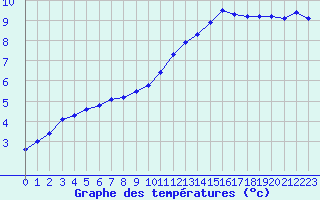 Courbe de tempratures pour Saint-Philbert-sur-Risle (27)