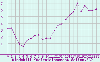 Courbe du refroidissement olien pour Sorcy-Bauthmont (08)