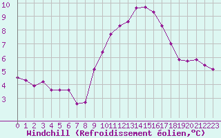 Courbe du refroidissement olien pour Xonrupt-Longemer (88)