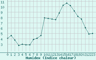 Courbe de l'humidex pour Croisette (62)