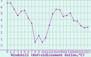Courbe du refroidissement olien pour Sarzeau (56)
