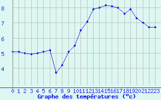 Courbe de tempratures pour Cap de la Hve (76)